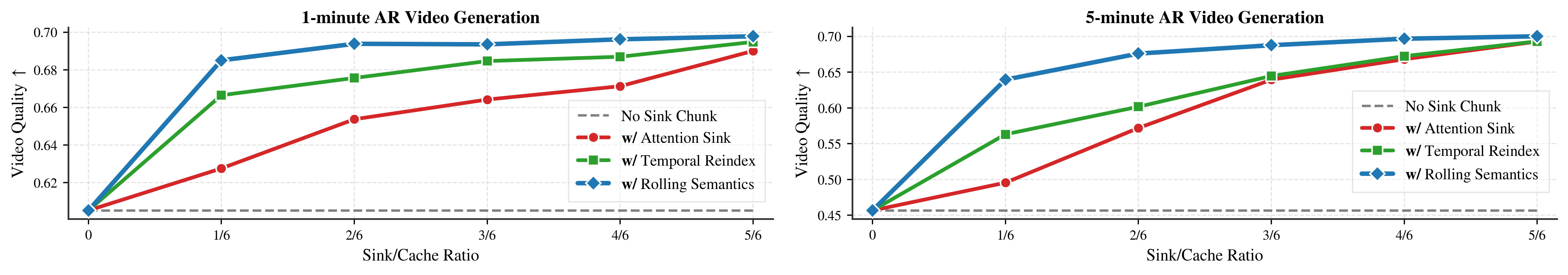 Cache-behavior ablation: video quality vs sink/cache ratio