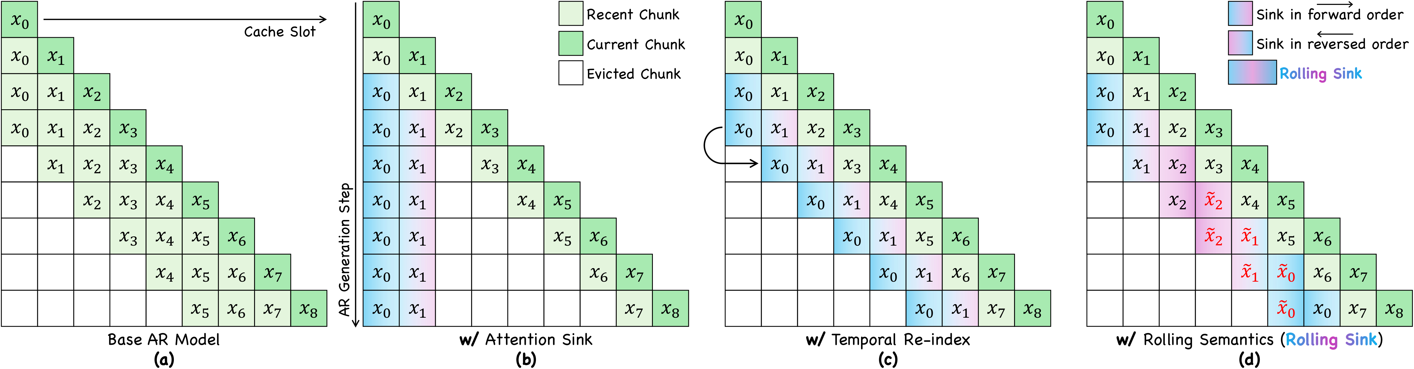 Cache analysis and four-stage derivation of Rolling Sink