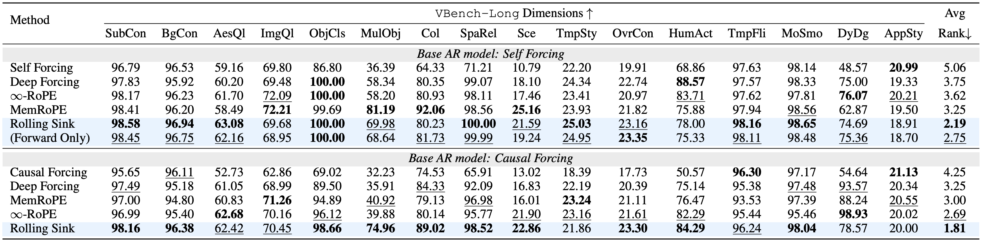 VBench-Long 1-minute training-free comparison