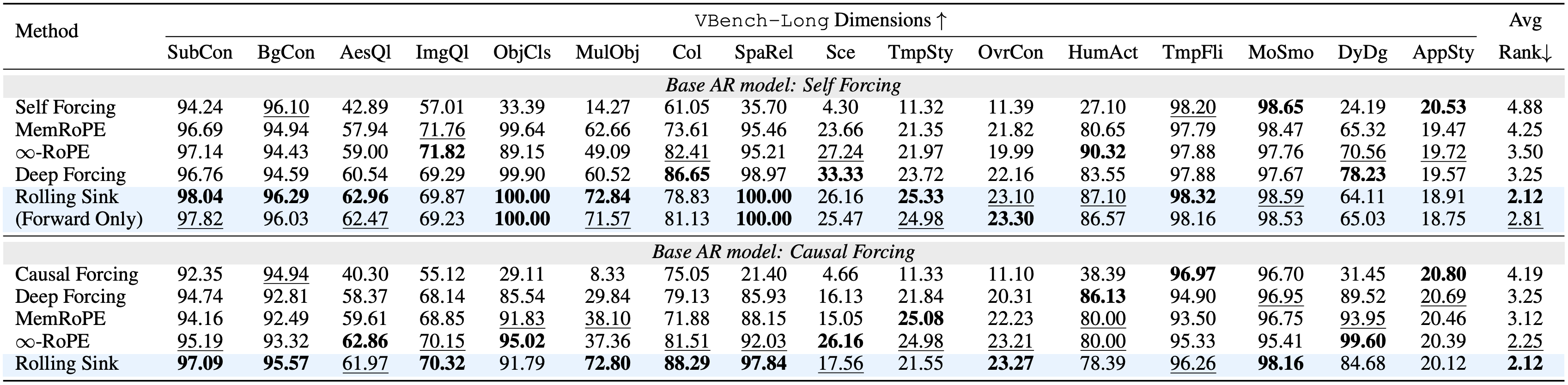 VBench-Long 5-minute training-free comparison