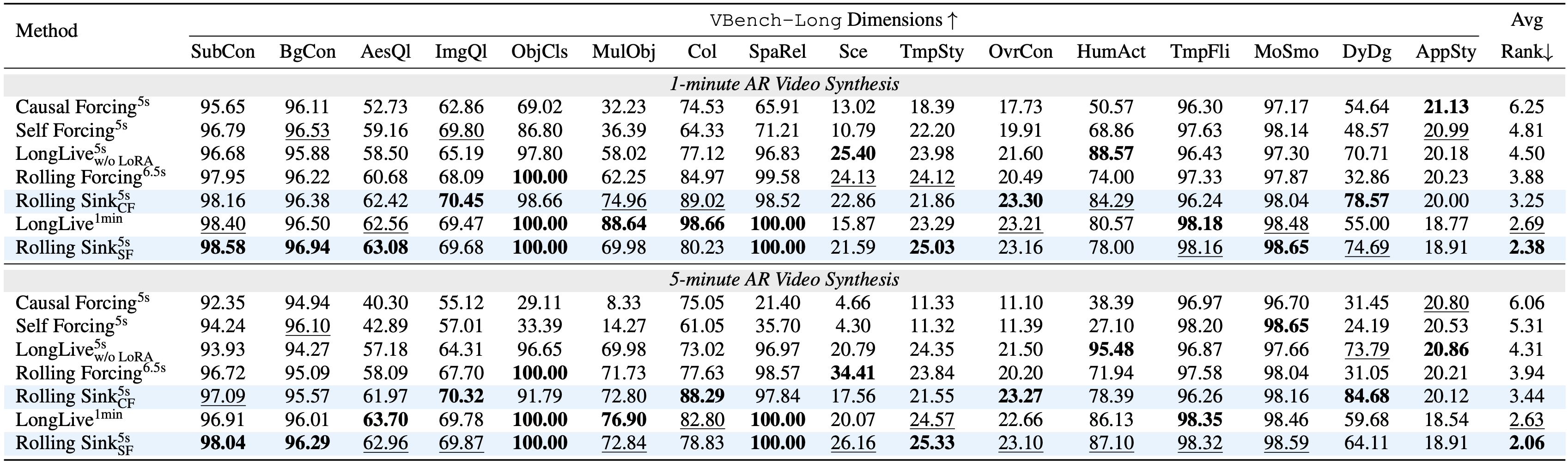 VBench-Long comparison with training-based baselines