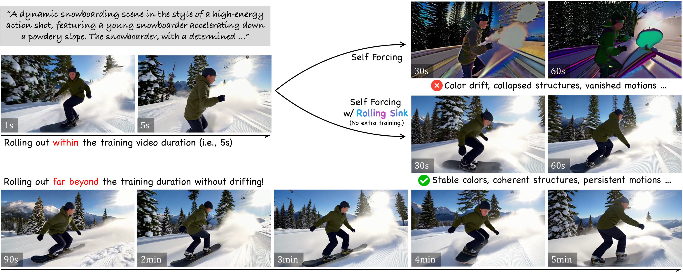 Within-horizon stability vs. beyond-horizon drift, and Rolling Sink's fix